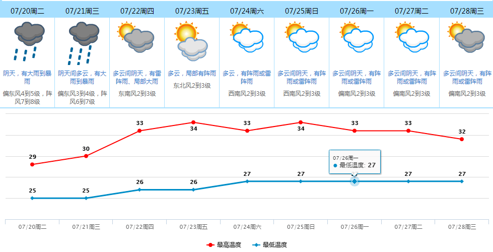详细天气预报如下