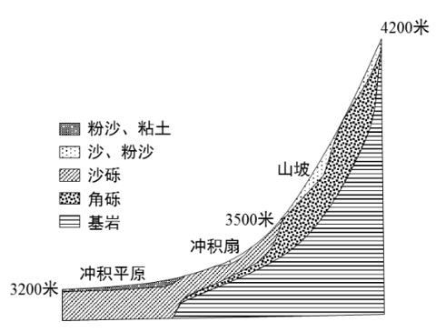 我国祁连山西段某山间盆地边缘,山坡,冲积扇和冲积平原的植被均为草原