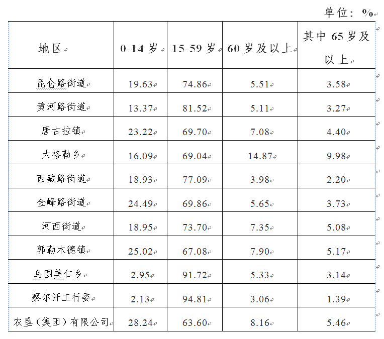 格尔木市人口_格尔木市第七次全国人口普查公报[1](第一号)——全市常住人口