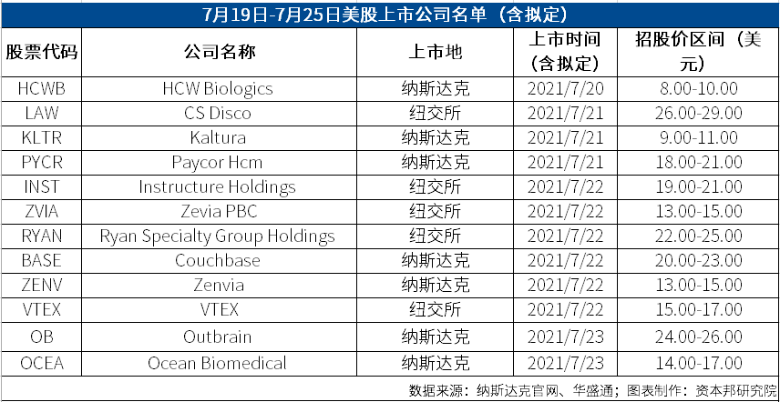 資本邦境外IPO周報|港交所再迎兩家物管公司，中概股赴美上市熱情走弱 科技 第10張