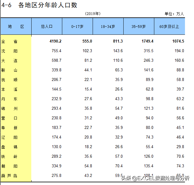 数据收集我们想要分析一下辽宁省各地级市的人口年龄段数据,看看老龄