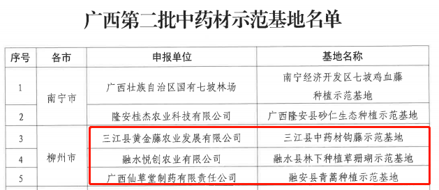 近日,自治区中医药管理局等7部门公布了广西第二批中药材示范基地名单