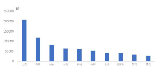 出口量排行_上半年汽车企出口量排名前十公布;山西拟2025年建成5G基站12万个...