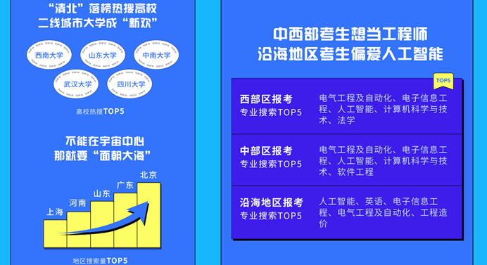 高考|2021年高考搜索大数据发布 十大热搜专业出炉！