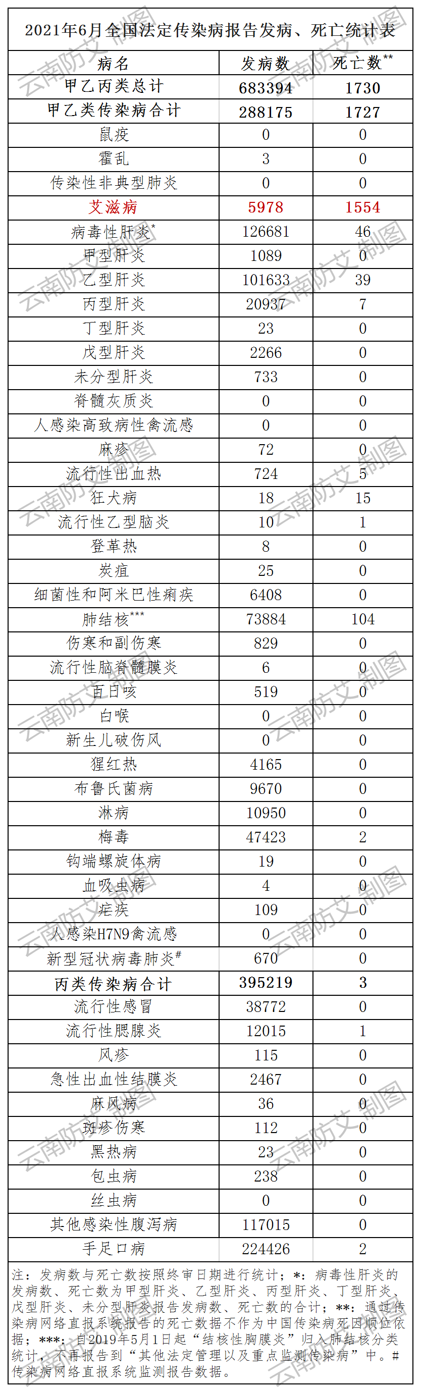 關注| 國家衛健委公佈6月全國艾滋病報告發病數