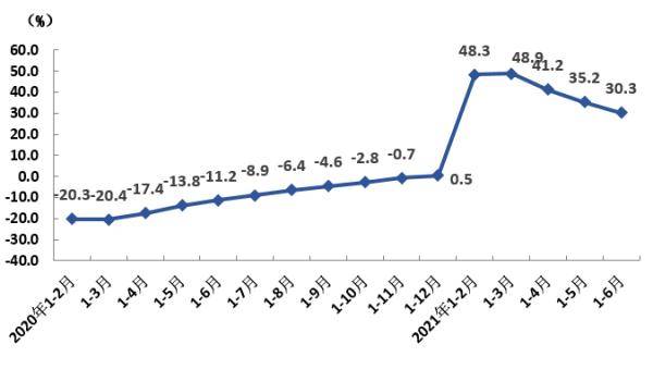 2021上半年上海gdp