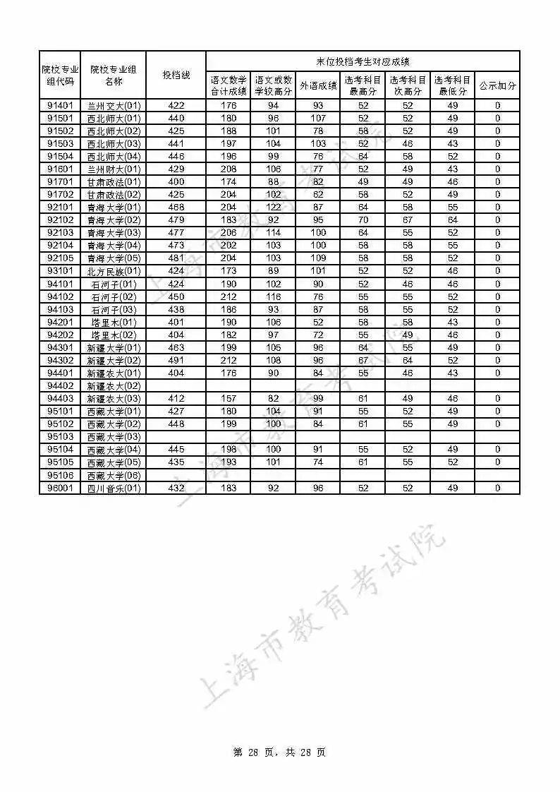 考生|上海2021年本科普通批投档线公布，附热点问答