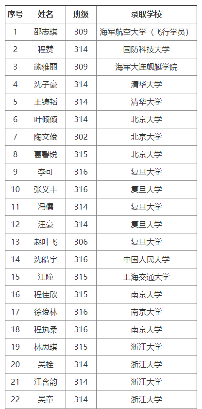 2021年野寨中学高考录取榜
