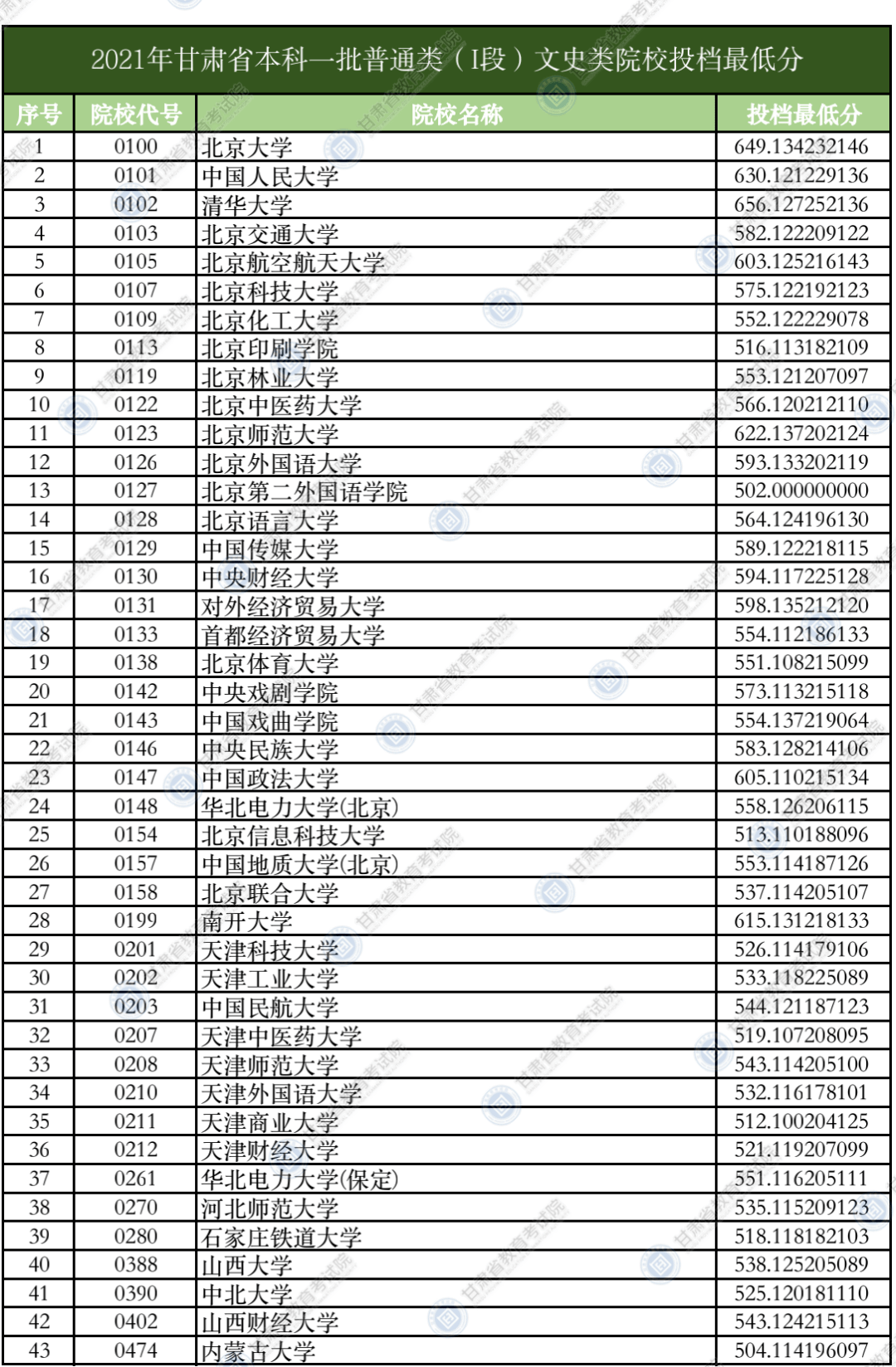 考生|2021年甘肃省普通高校招生录取本科一批普通类（I段）理工类、文史类院校投档最低分公布