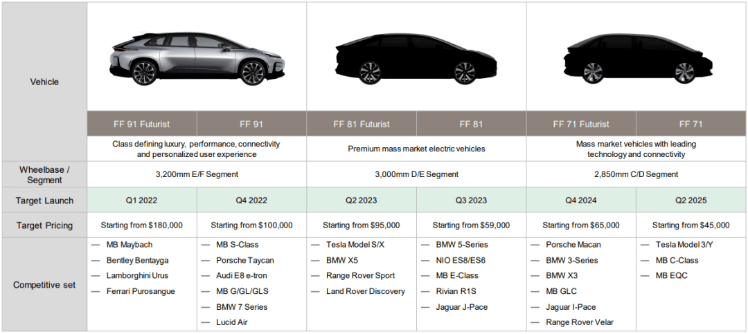 賈躍亭昨晚現身，車還沒量產的FF上市了：市值290億 科技 第3張