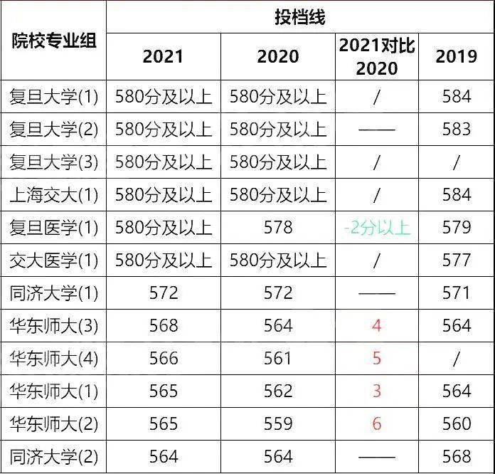 上海985院校:復旦大學(含醫學院),交通大學(含醫學院),同濟大學,華東