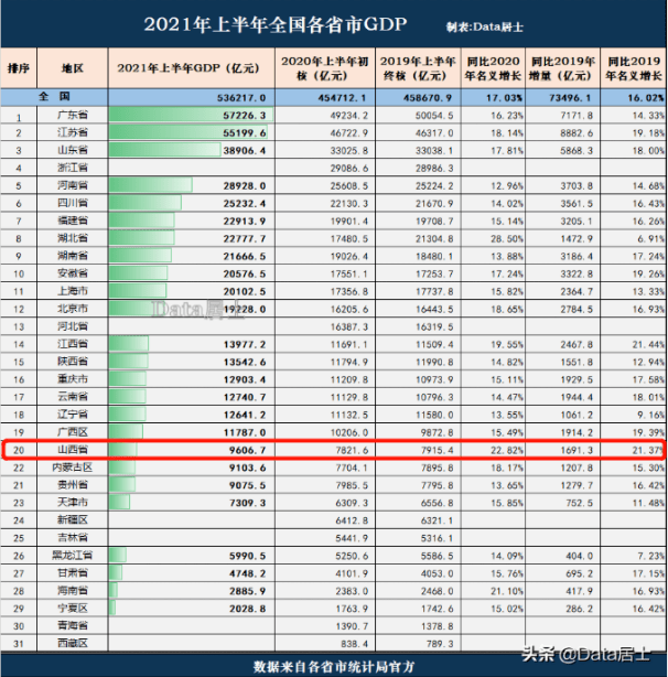 太原6大区gdp_2021年前三季度山西各市GDP排行榜太原排名第一长治排名第二