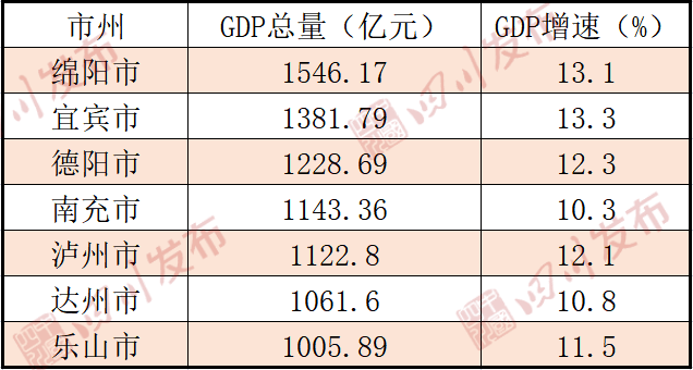 绵阳市2021年gdp_四川省多地争夺副中心,一座城市脱颖而出,GDP突破3000亿