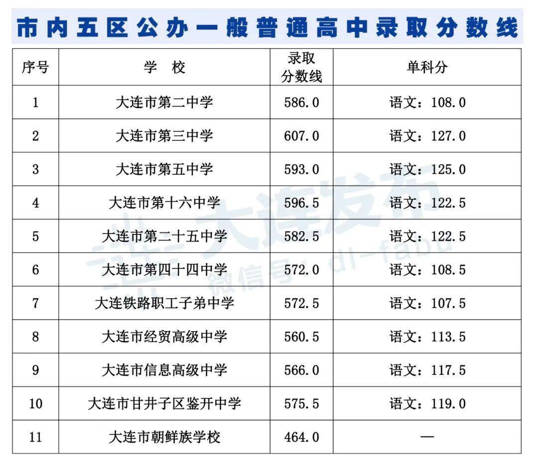 刚公布2021大连中考分数线第二波