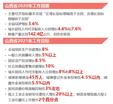 近五年的gdp_上半年GDP新高,山西全年有望突破2万亿!近五年北方山西进步最大