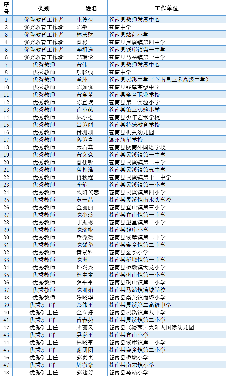 苍南教育局公示,钱库这几位老师上榜!