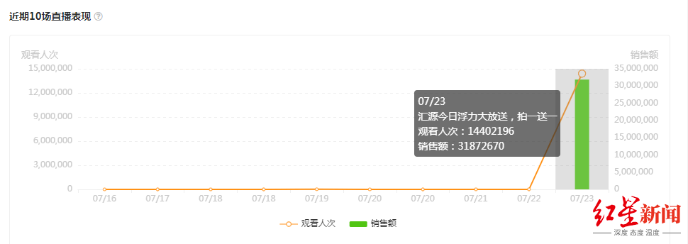 捐了100萬的匯源果汁，光7月就被強執3次，執行總標的超18億 科技 第2張