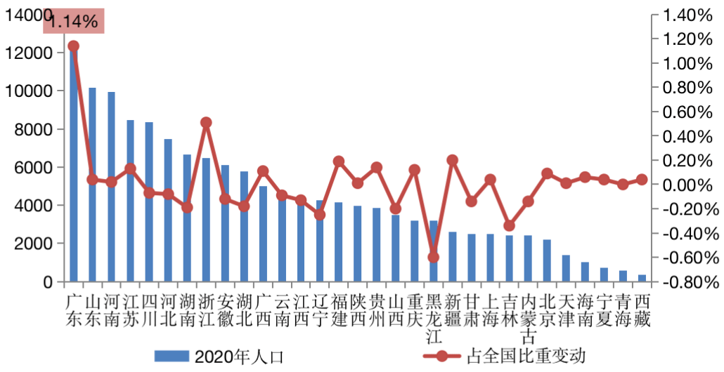 广东面积人口_聚焦广东|人均购房面积仅排全国15位!