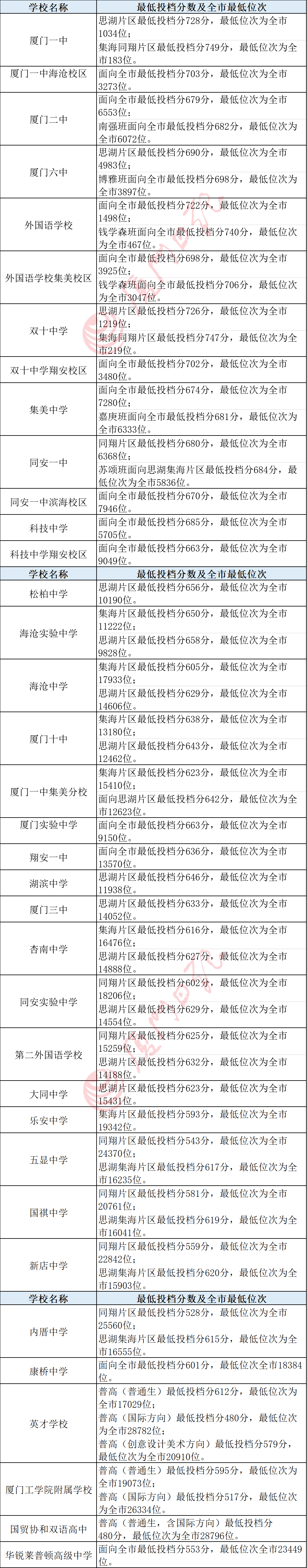 排名|快讯！中招普高切线公布！厦门一中728分，双十726分，外国语722分！还有……