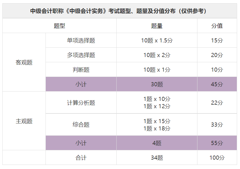 官宣了2021年中级会计职称考试题型正式公布快看