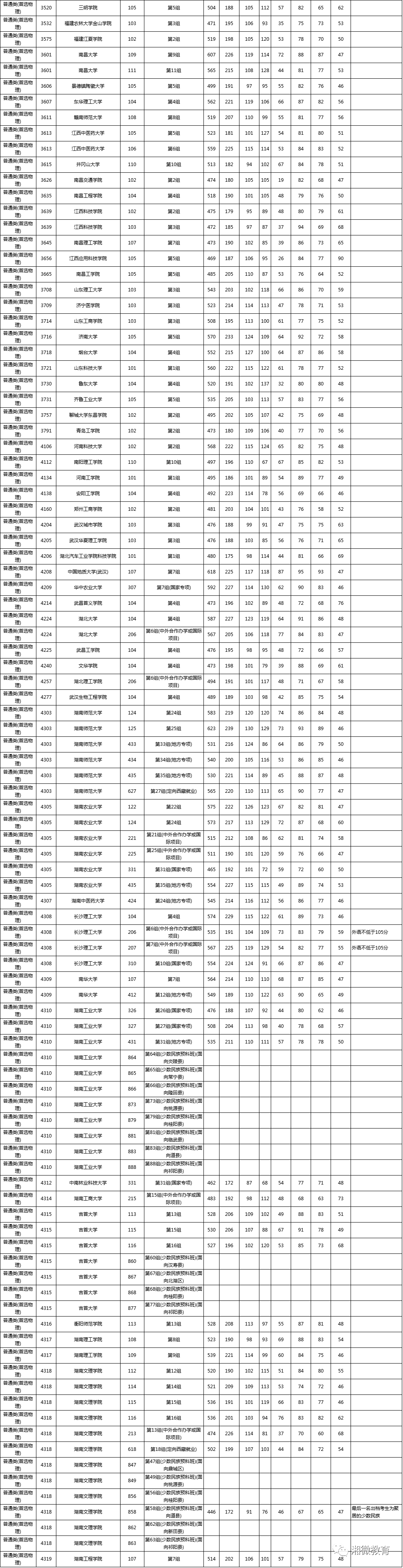 之和|刚刚，湖南高考本科批(普通类)第一次征集志愿投档分数线出炉！