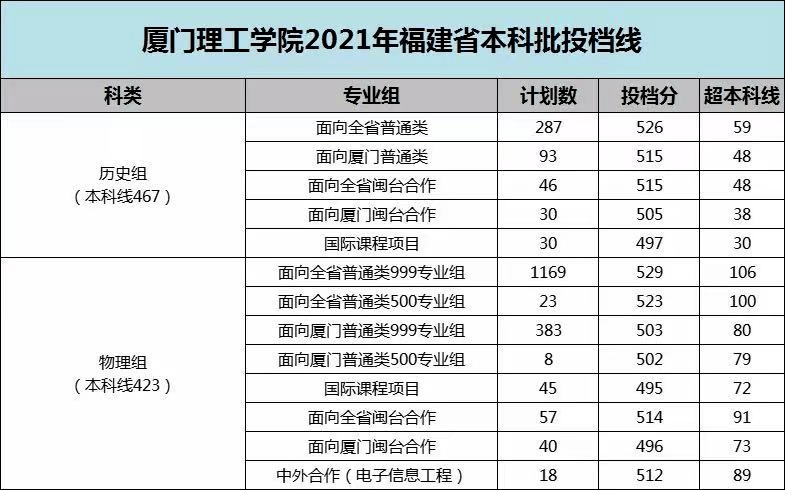 最新!@高考生,2021福建本科批投檔線陸續公佈