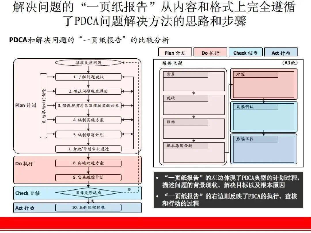 問題解決利器豐田a3報告