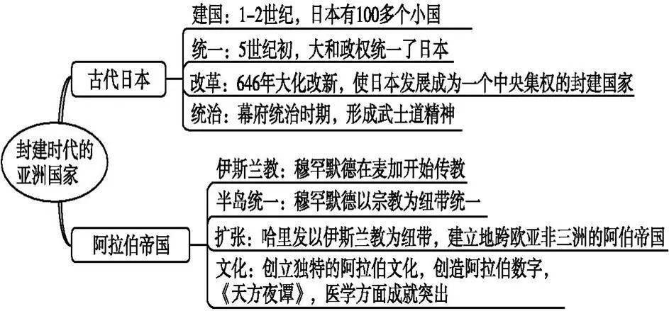 初中历史上册思维导图提高记忆效率