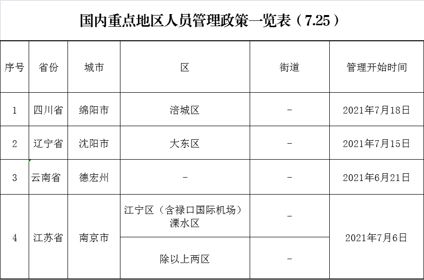 国内重点地区人员管理政策一览表