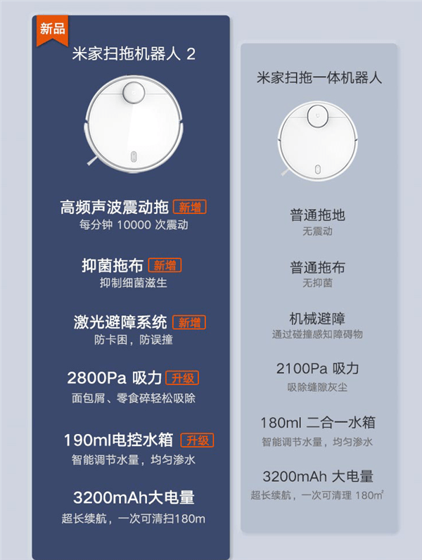 到手僅1599元 米家掃拖機器人2發布：每分10000次震動拖地 科技 第2張