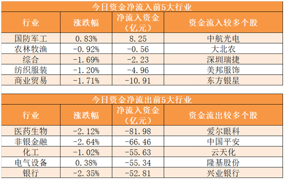 【26日資金線路圖】A股三大股指均跌超2%！兩市資金淨流出885億元，半導體等科技股逆市獲關註 科技 第2張