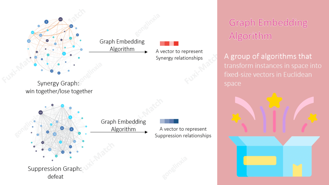 系统|网易伏羲GDC分享：游戏中的智能匹配算法实践