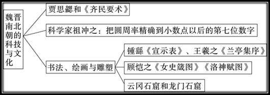 初中歷史上冊思維導圖提高記憶效率