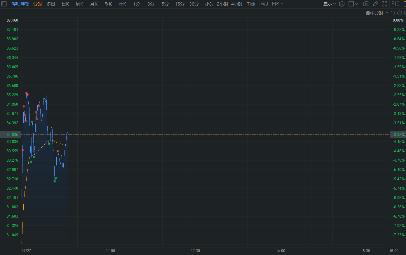 美股三大股指低開 中概股普跌 教育股低位反彈 科技 第2張