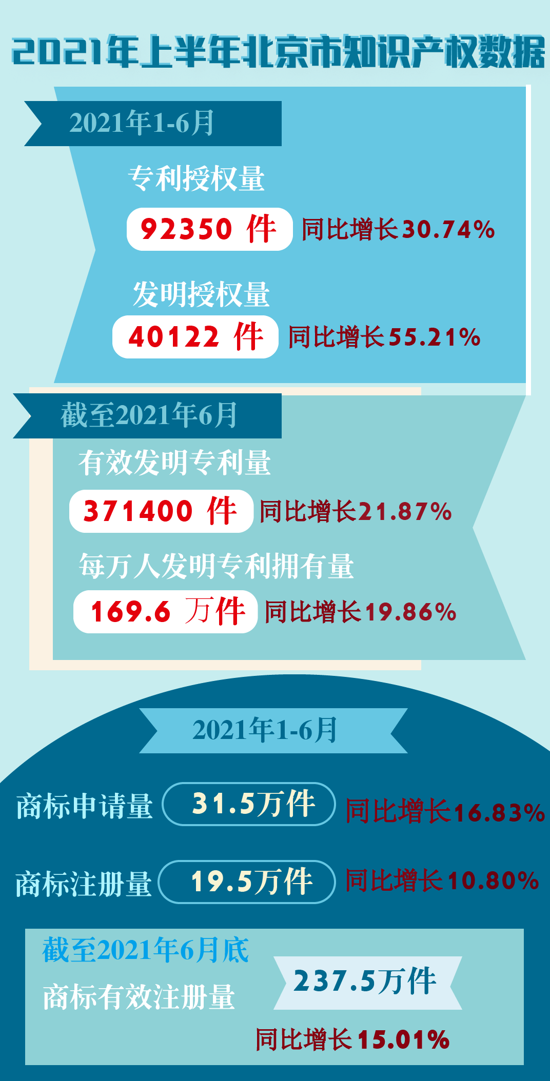 2021年上半年北京市知识产权数据 同比增长