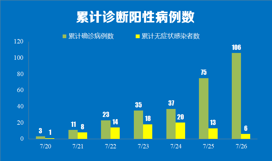 社区|7月26日0时至24时我市新增新冠肺炎确诊病例情况