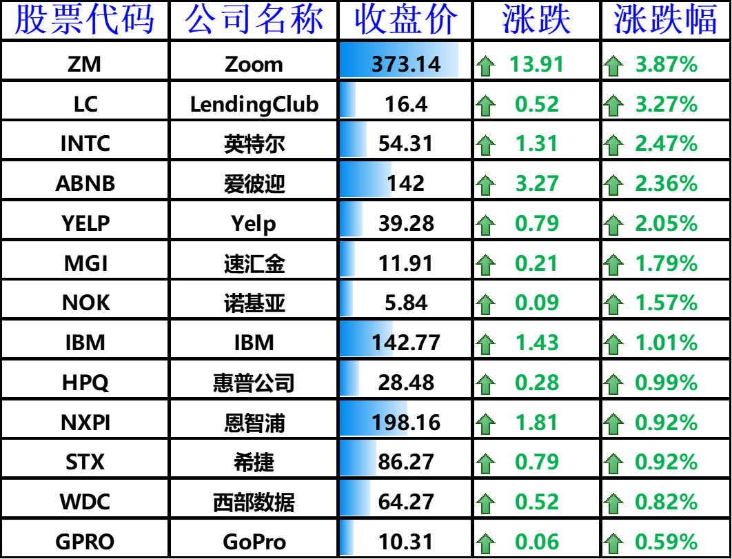 股訊 | 對大盤科技股財報樂觀推高美股 特斯拉利潤增長近10倍 科技 第8張