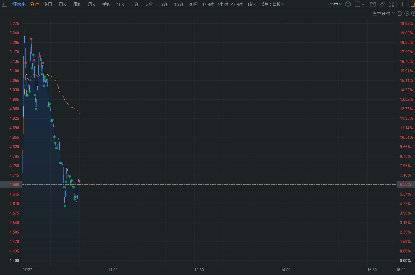 美股三大股指低開 中概股普跌 教育股低位反彈 科技 第6張