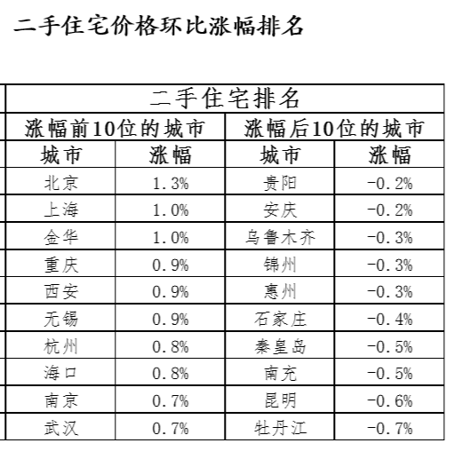 燕郊房价还有下降的空间吗?