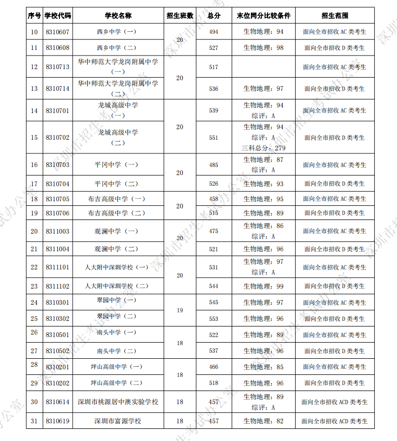 二中学校录取线多少 d2f15c20cf274e129cf4f124538d7b31.png