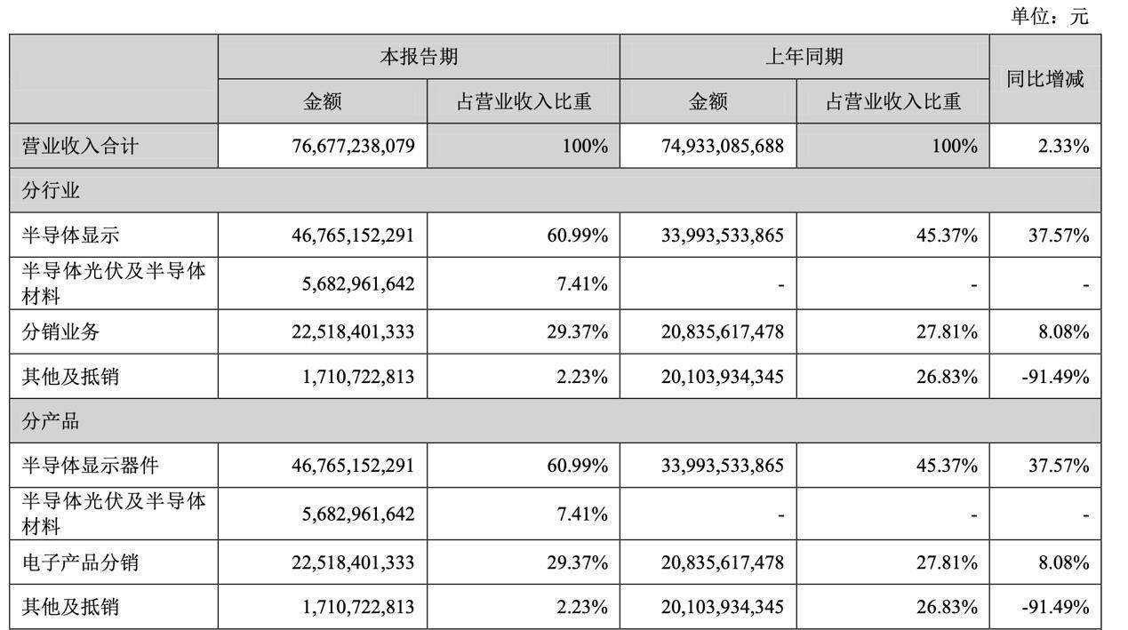 拟投350亿建设半导体新型显示器生产线,tcl科技定增获证监会反馈