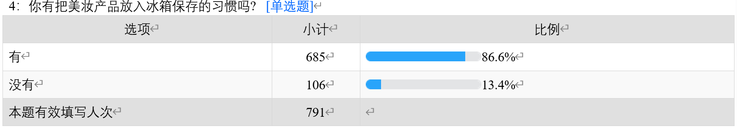 调研|美妆冰箱消费调研：过半受访者反映不制冷，质疑真实储存效果