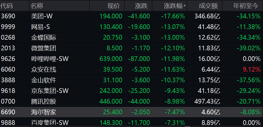 中概股延續暴跌，馬化騰、黃崢、馬雲、劉強東5個月「丟了」5800億身家 科技 第5張