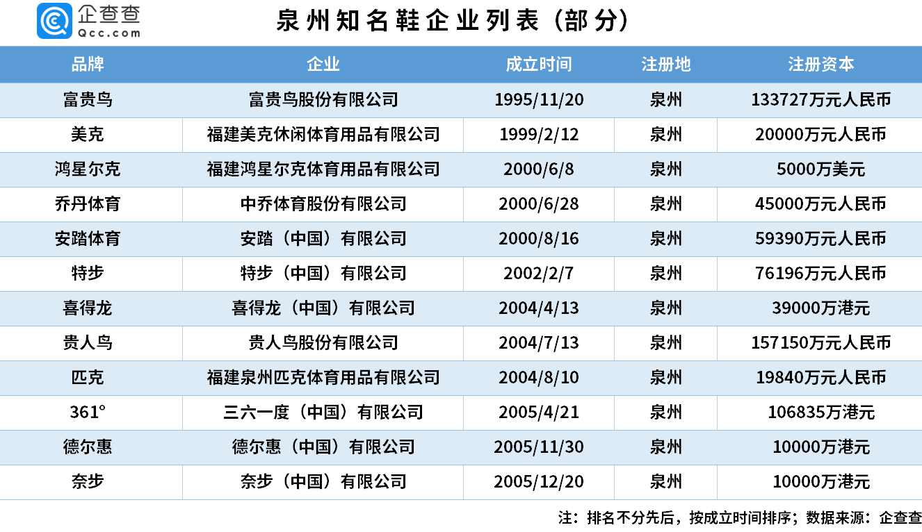 相关|鸿星尔克背后的泉州鞋城：运动鞋企超两千家，国民品牌超12个