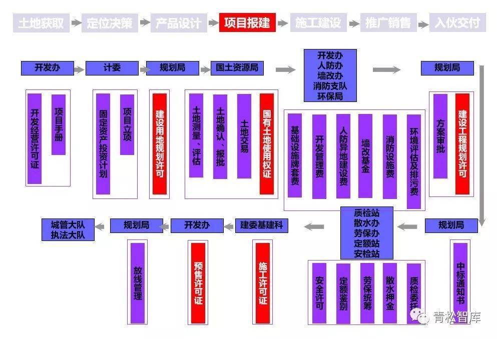 房地產項目開發全流程圖解