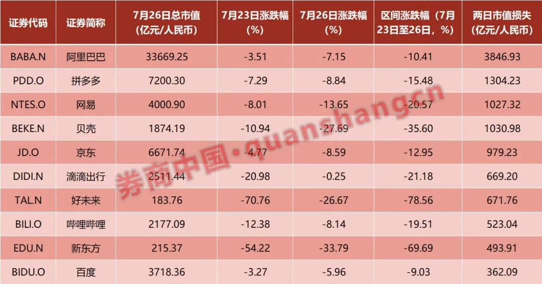 中概股延續暴跌，馬化騰、黃崢、馬雲、劉強東5個月「丟了」5800億身家 科技 第4張