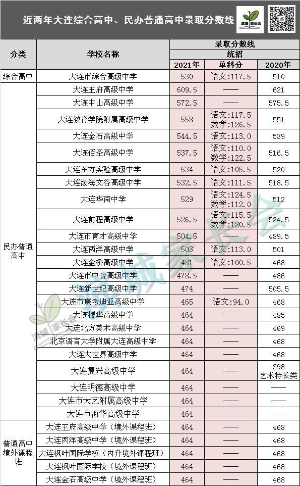 最新大连各高中2019年2021年中考录取分数线汇总含征集志愿