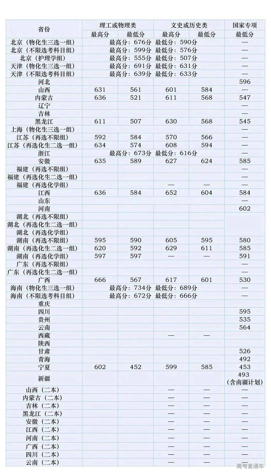 im体育院校丨400+分上重本！清北等名校录取分数线出炉哪个省最低呢？(图32)