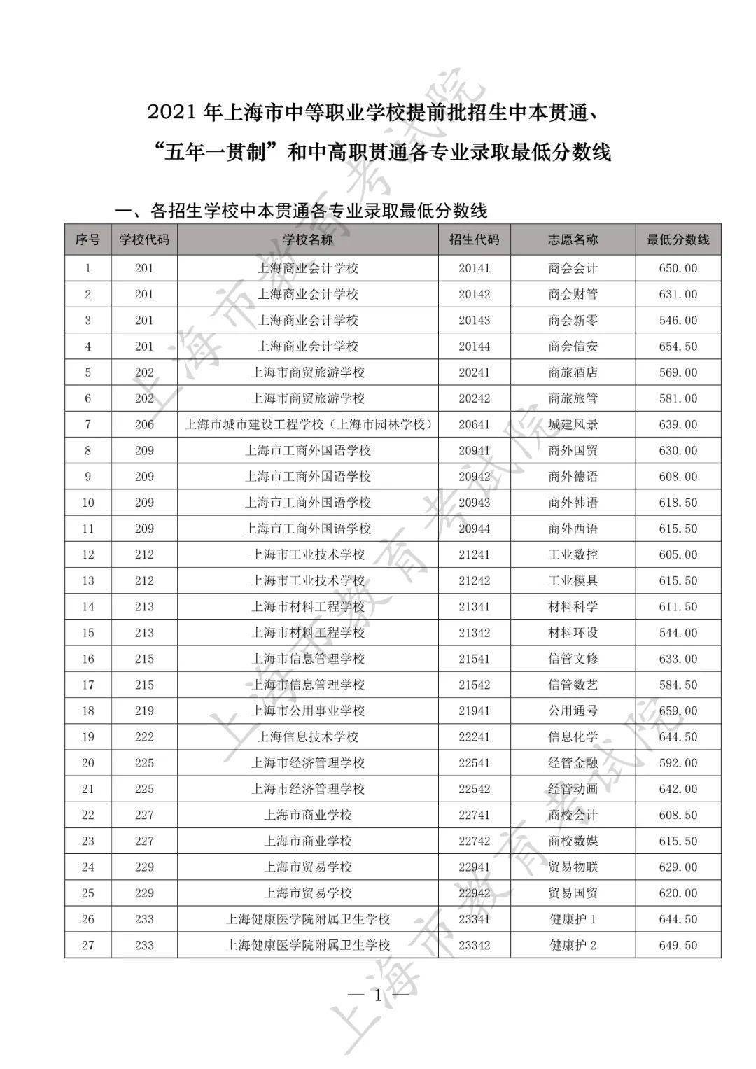 2021中本貫通五年一貫制中高職貫通分數線公佈附錄取查詢通道67