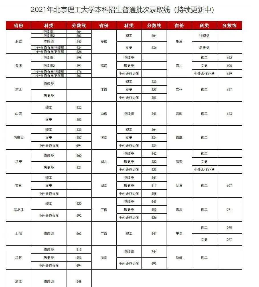 im体育院校丨400+分上重本！清北等名校录取分数线出炉哪个省最低呢？(图29)